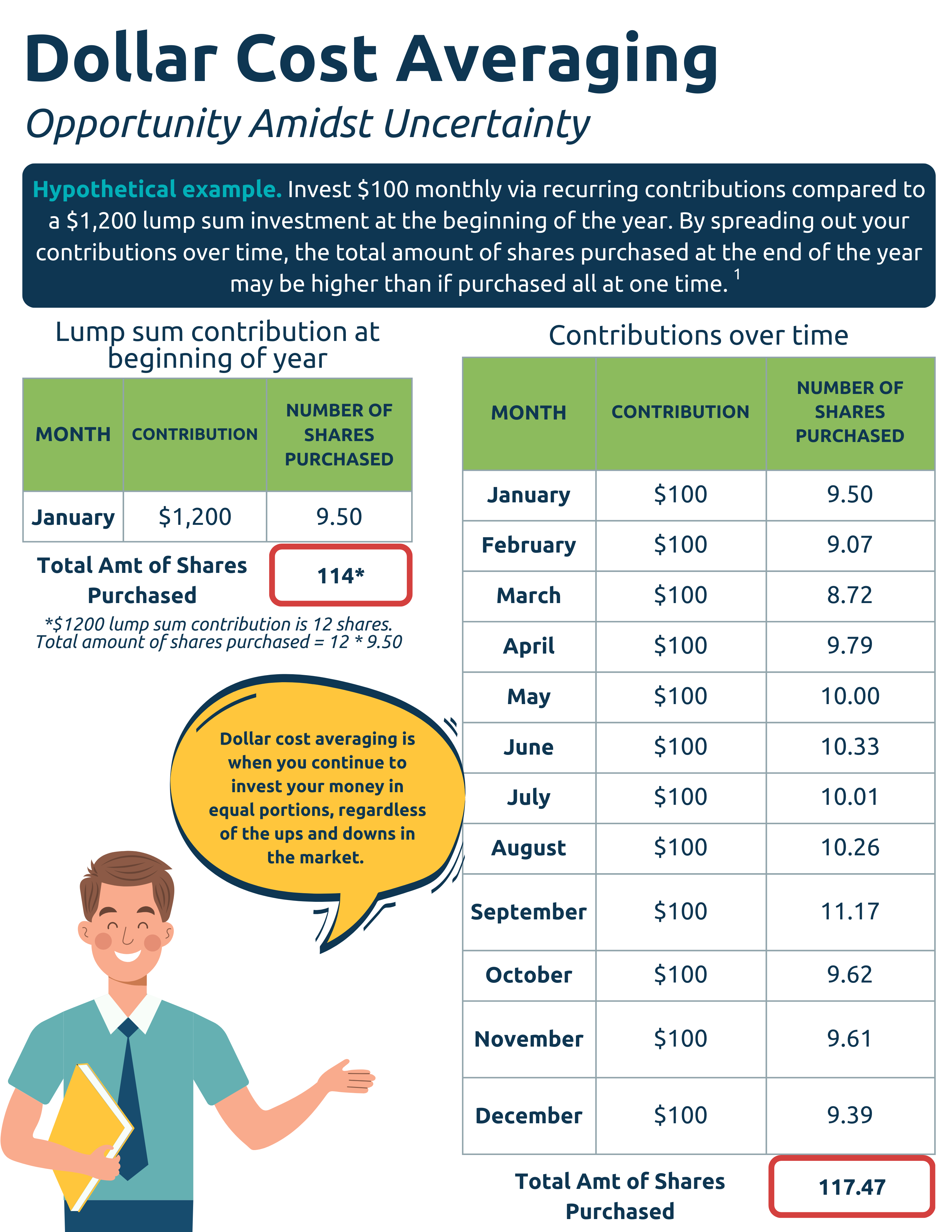 Info Graphic showing how dollar cost averaging can be beneficial by making recurring contributions over time versus making a lump sum contribution