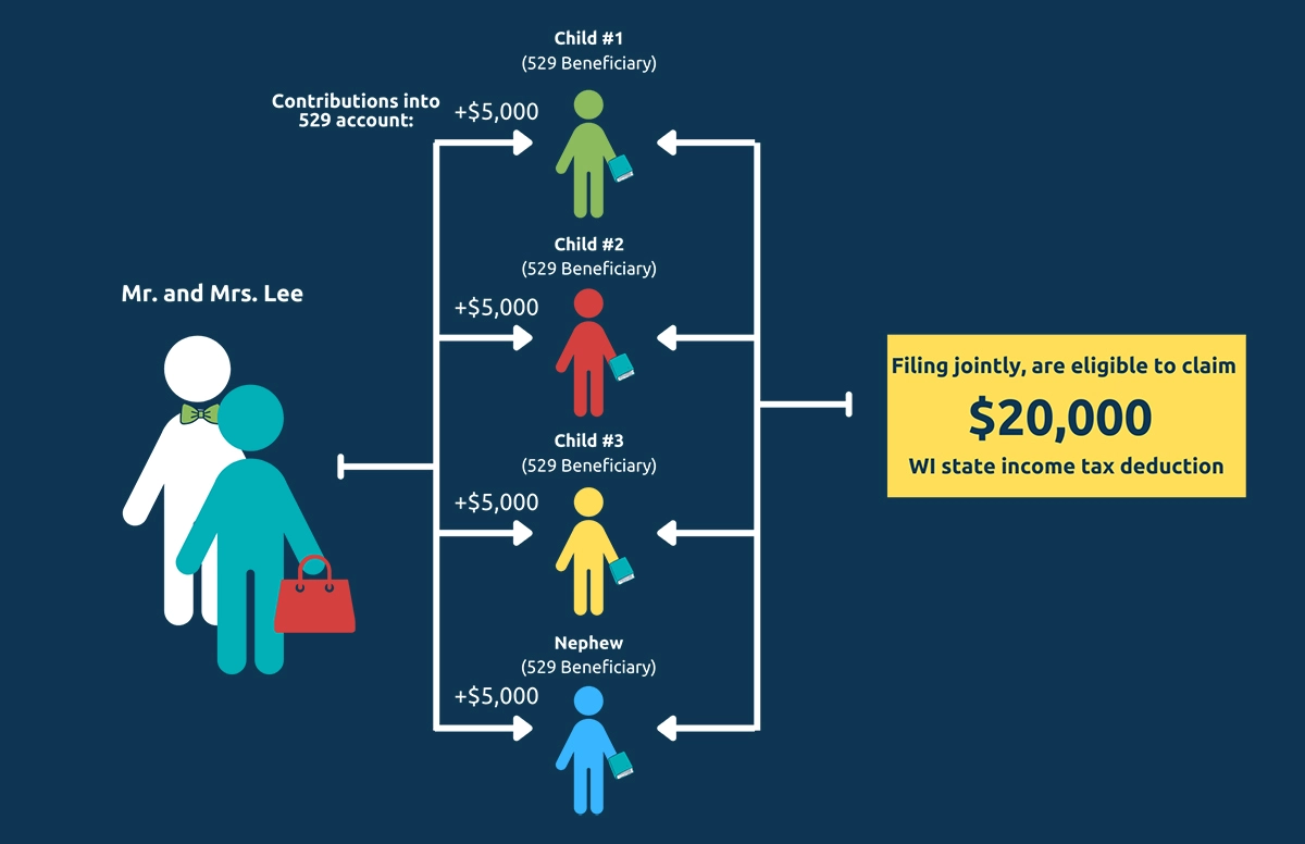 Info Graphic showing how contributing to multiple beneficiaries' accounts and how it could make them eligible for WI State income tax deductions.