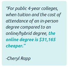 For public 4-year colleges, when tuition and the cost of attendance of an in-person degree compared to an online/hybrid degree, the online degree is $31,165 cheaper. -Cheryl Rapp