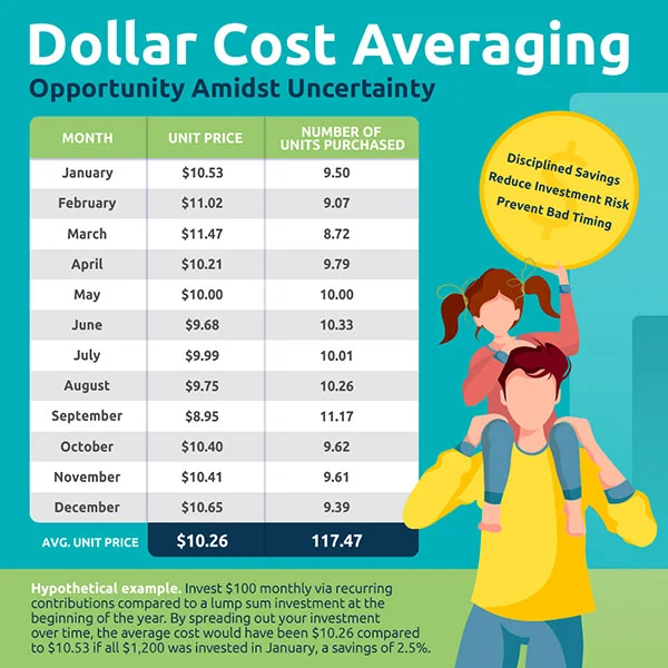 Dollar Cost Averaging Table