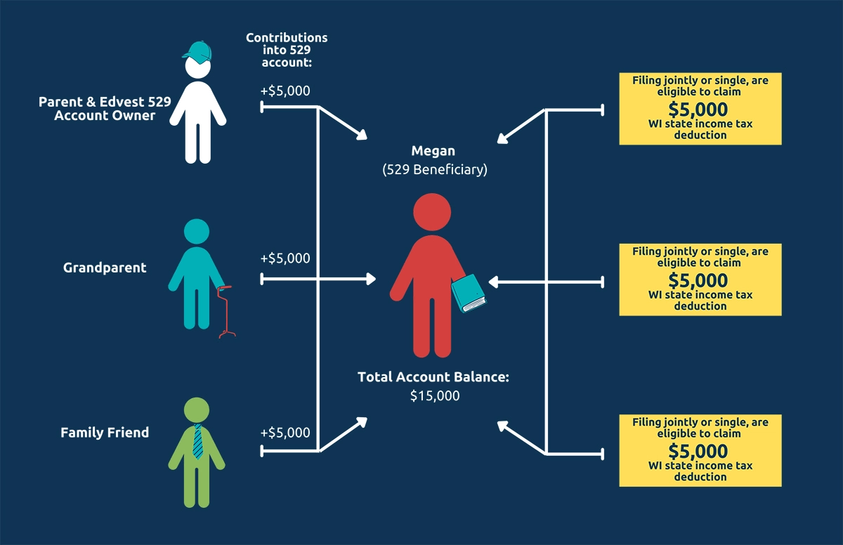 Info Graphic showing how multiple contributors contributing to their children's accounts and how it could make them eligible for WI State income tax deductions.