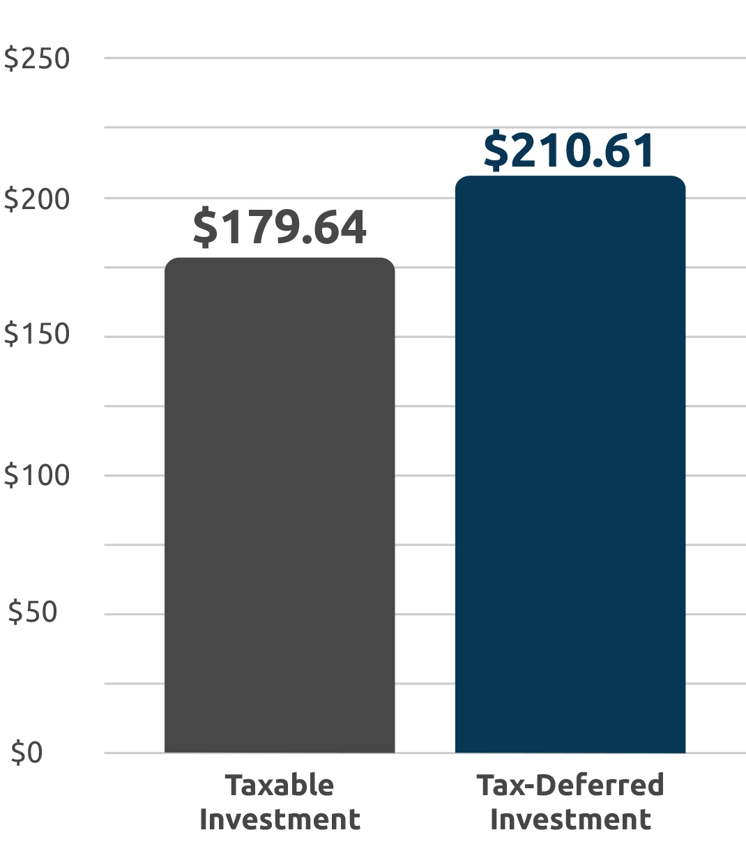 Bar chart showing that $100 invested in an Edvest 529 account over an 10-year period could grow to $210.61.