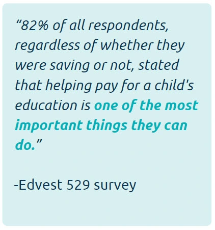 '82% of all respondents, regardless of whether they were saving or not, stated that helping pay for a child's education is one of the most important things they can do.' - Edvest 529 survey